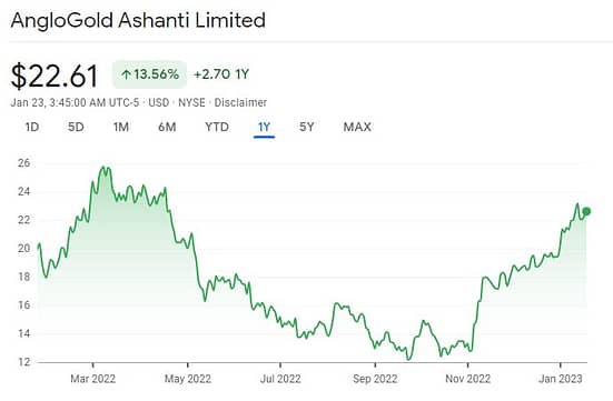 AngloGold Ashanti Review stock