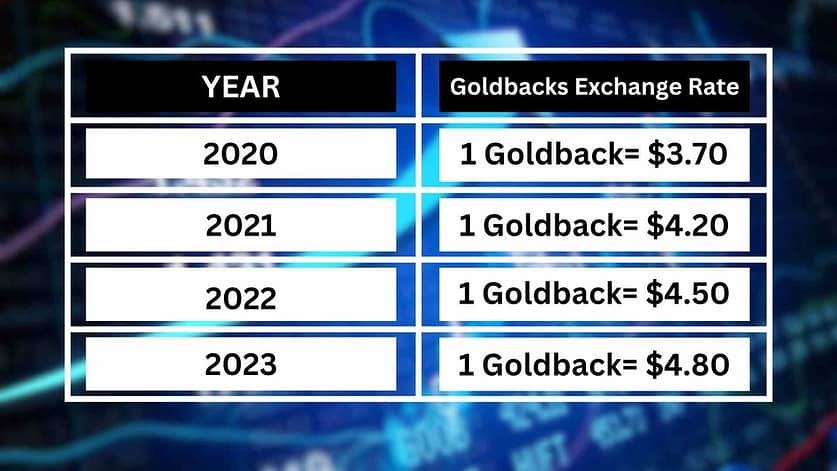 Goldback-Exchange-rate